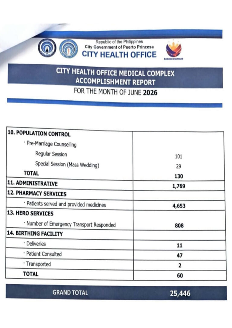 MAHIGIT 27,000 SERBISYONG PANGKALUSUGAN, NAIHATID NG PAMAHALAANG PANLUNGSOD SA MGA PUERTO PRINCESAN NITONG HUNYO